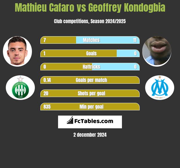 Mathieu Cafaro vs Geoffrey Kondogbia h2h player stats