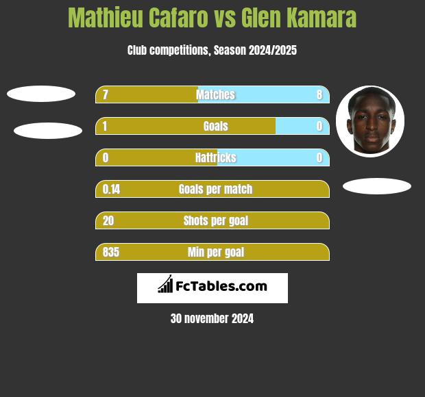 Mathieu Cafaro vs Glen Kamara h2h player stats