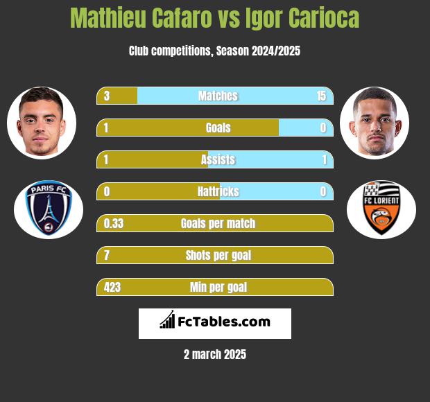 Mathieu Cafaro vs Igor Carioca h2h player stats