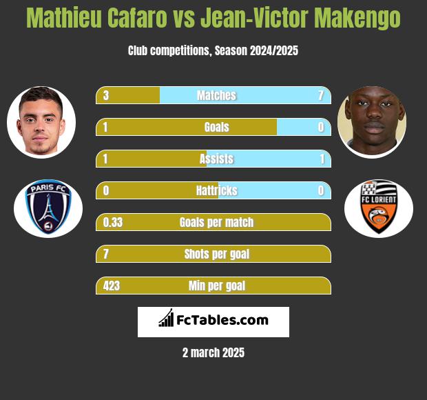 Mathieu Cafaro vs Jean-Victor Makengo h2h player stats