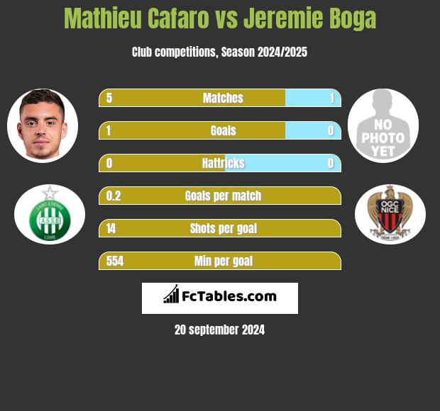 Mathieu Cafaro vs Jeremie Boga h2h player stats