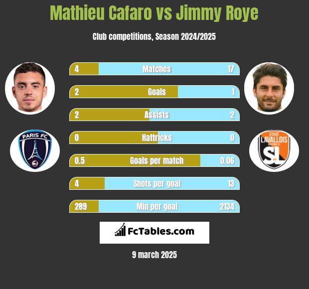 Mathieu Cafaro vs Jimmy Roye h2h player stats