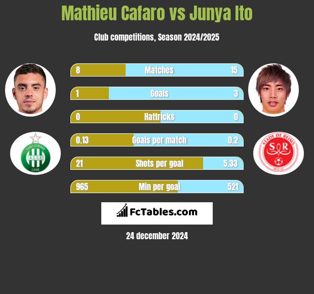 Mathieu Cafaro vs Junya Ito h2h player stats