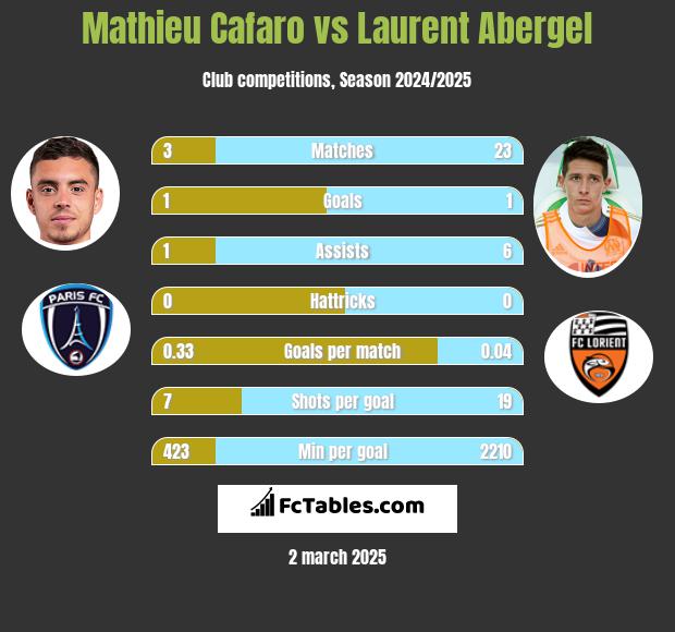 Mathieu Cafaro vs Laurent Abergel h2h player stats