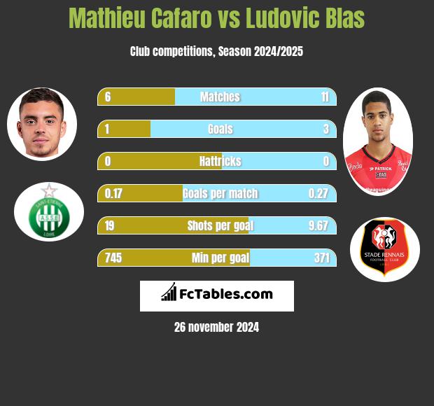 Mathieu Cafaro vs Ludovic Blas h2h player stats