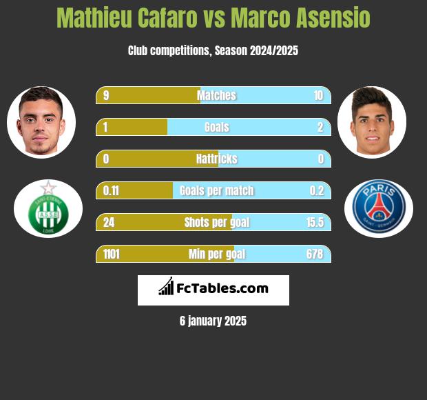 Mathieu Cafaro vs Marco Asensio h2h player stats