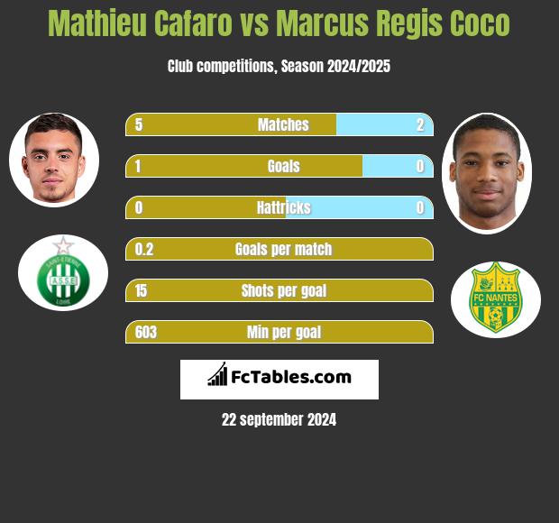 Mathieu Cafaro vs Marcus Regis Coco h2h player stats