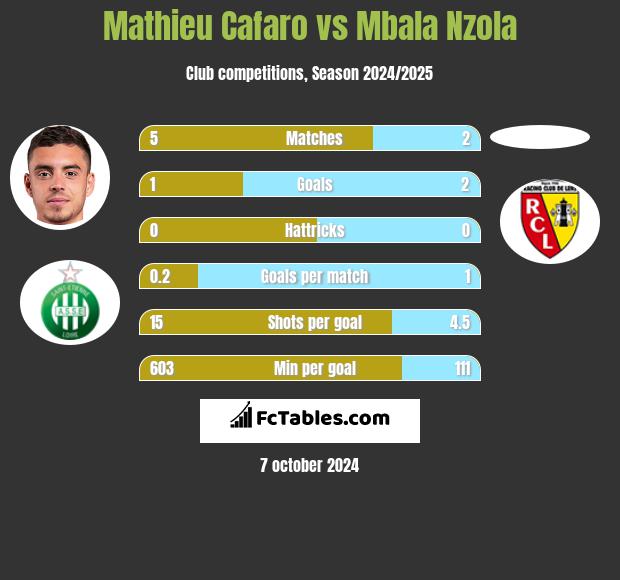 Mathieu Cafaro vs Mbala Nzola h2h player stats