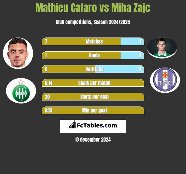 Mathieu Cafaro vs Miha Zajc h2h player stats