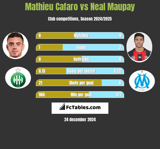 Mathieu Cafaro vs Neal Maupay h2h player stats