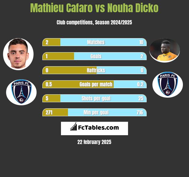 Mathieu Cafaro vs Nouha Dicko h2h player stats