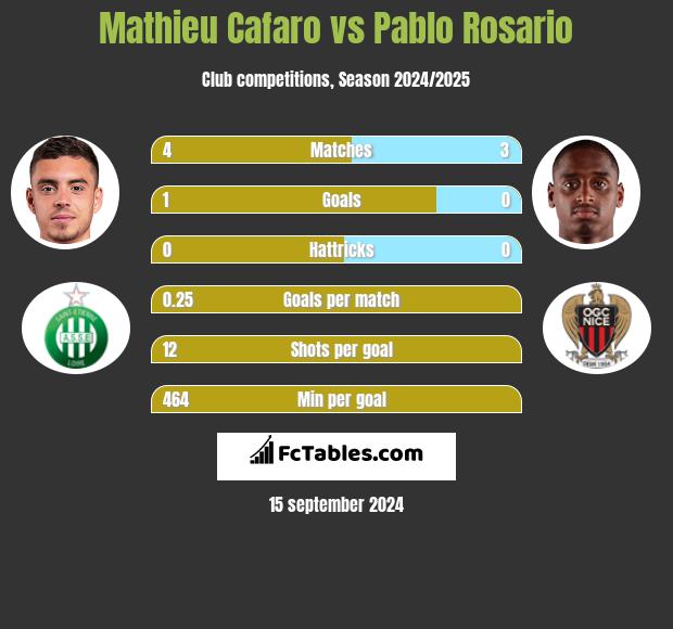 Mathieu Cafaro vs Pablo Rosario h2h player stats