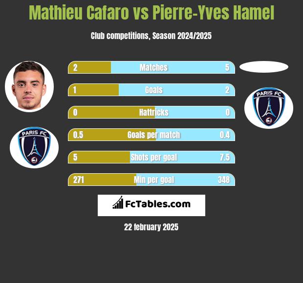 Mathieu Cafaro vs Pierre-Yves Hamel h2h player stats