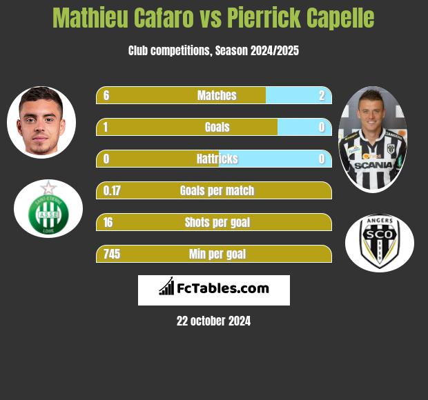 Mathieu Cafaro vs Pierrick Capelle h2h player stats