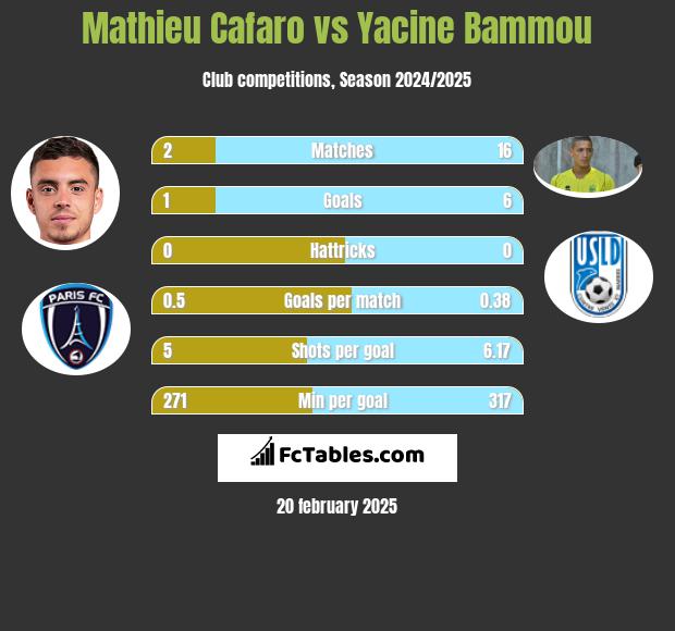 Mathieu Cafaro vs Yacine Bammou h2h player stats