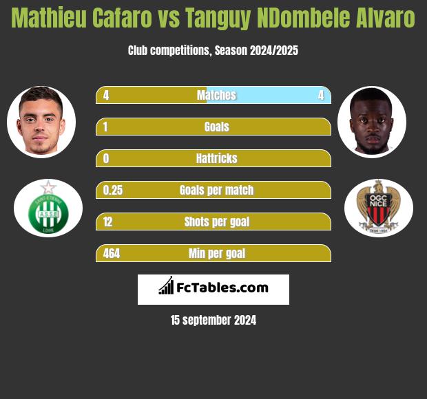 Mathieu Cafaro vs Tanguy NDombele Alvaro h2h player stats