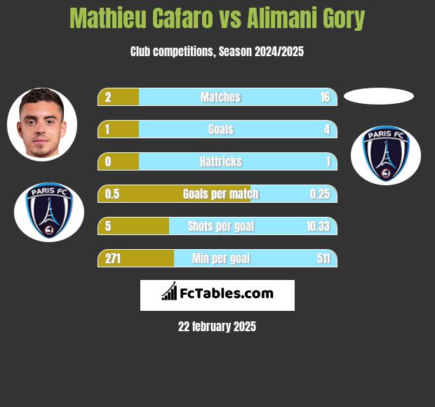 Mathieu Cafaro vs Alimani Gory h2h player stats