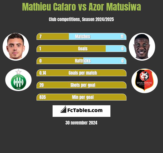 Mathieu Cafaro vs Azor Matusiwa h2h player stats