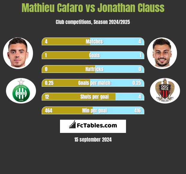 Mathieu Cafaro vs Jonathan Clauss h2h player stats