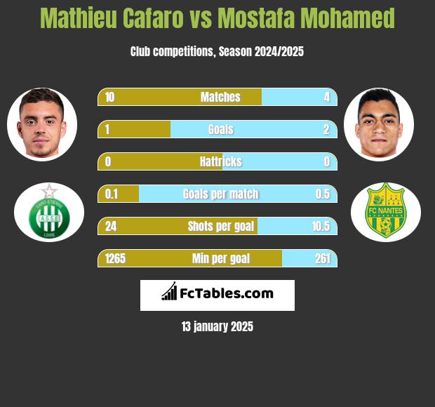 Mathieu Cafaro vs Mostafa Mohamed h2h player stats