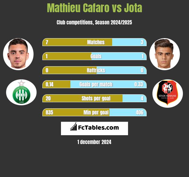 Mathieu Cafaro vs Jota h2h player stats