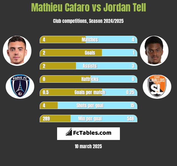 Mathieu Cafaro vs Jordan Tell h2h player stats