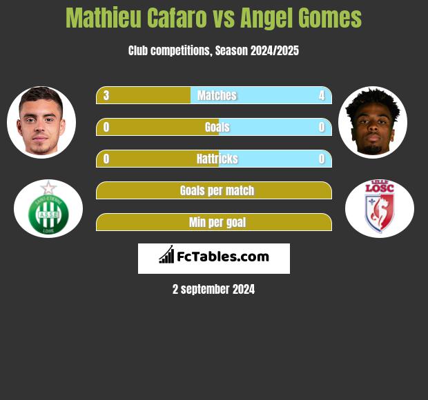 Mathieu Cafaro vs Angel Gomes h2h player stats