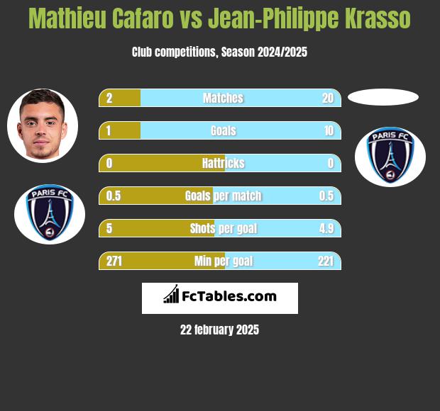 Mathieu Cafaro vs Jean-Philippe Krasso h2h player stats