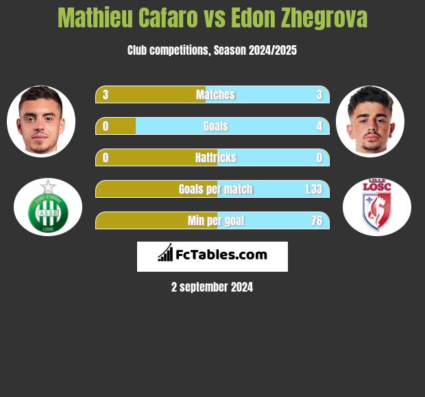 Mathieu Cafaro vs Edon Zhegrova h2h player stats