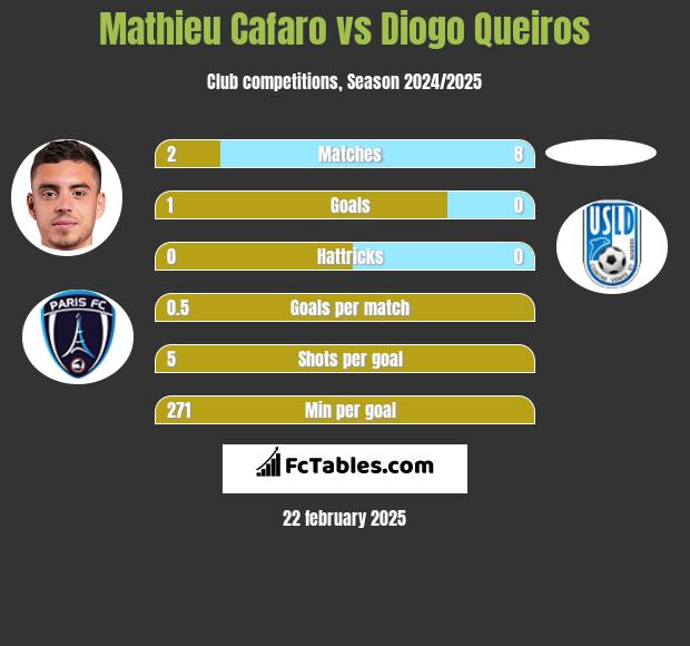 Mathieu Cafaro vs Diogo Queiros h2h player stats