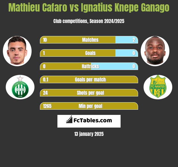 Mathieu Cafaro vs Ignatius Knepe Ganago h2h player stats