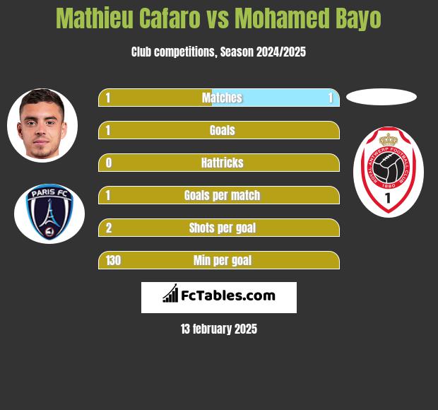 Mathieu Cafaro vs Mohamed Bayo h2h player stats