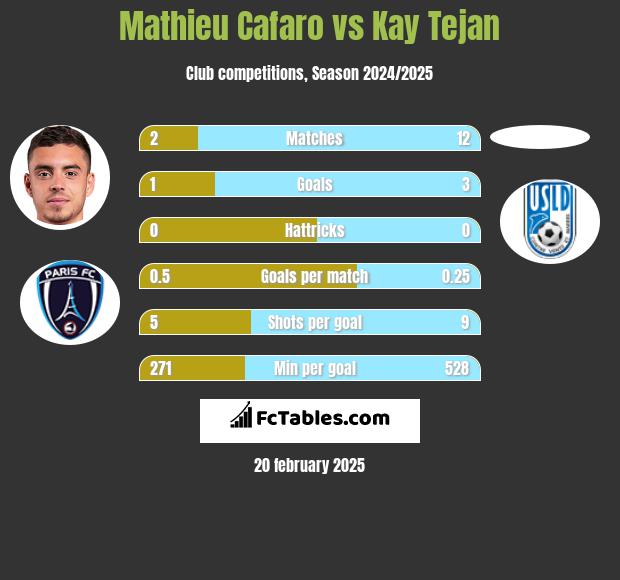 Mathieu Cafaro vs Kay Tejan h2h player stats