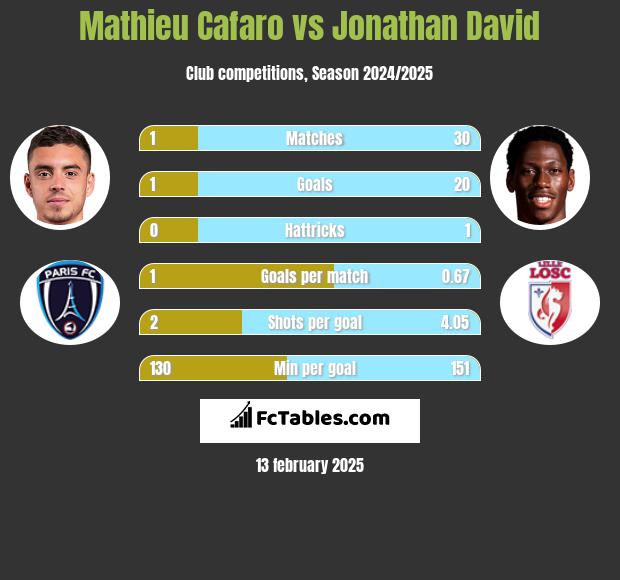 Mathieu Cafaro vs Jonathan David h2h player stats