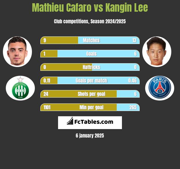 Mathieu Cafaro vs Kangin Lee h2h player stats