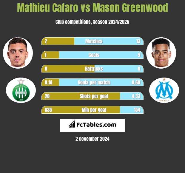 Mathieu Cafaro vs Mason Greenwood h2h player stats