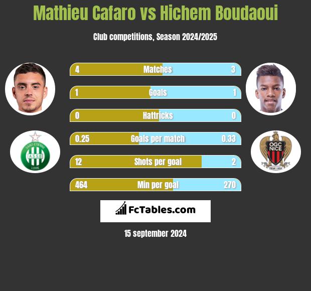 Mathieu Cafaro vs Hichem Boudaoui h2h player stats