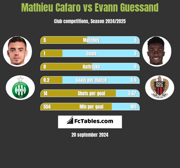 Mathieu Cafaro vs Evann Guessand h2h player stats