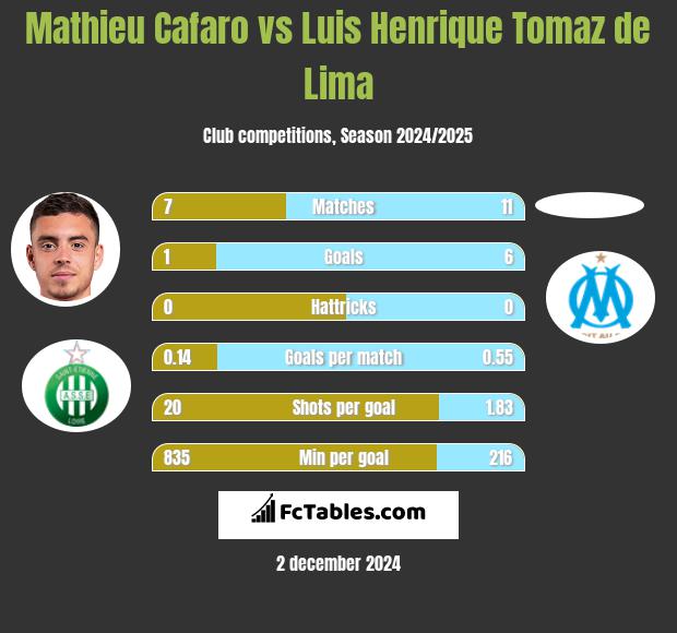 Mathieu Cafaro vs Luis Henrique Tomaz de Lima h2h player stats