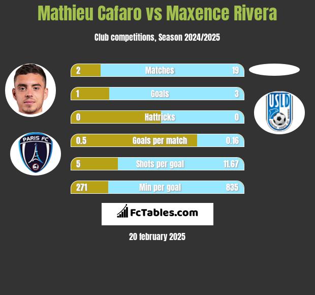 Mathieu Cafaro vs Maxence Rivera h2h player stats