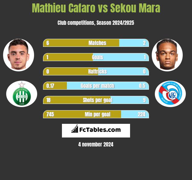 Mathieu Cafaro vs Sekou Mara h2h player stats