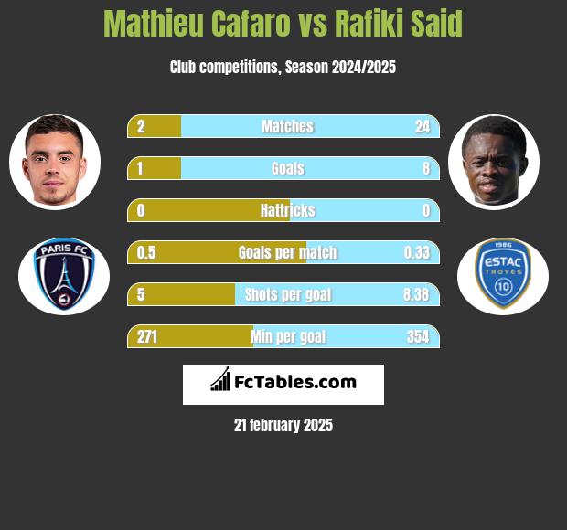 Mathieu Cafaro vs Rafiki Said h2h player stats