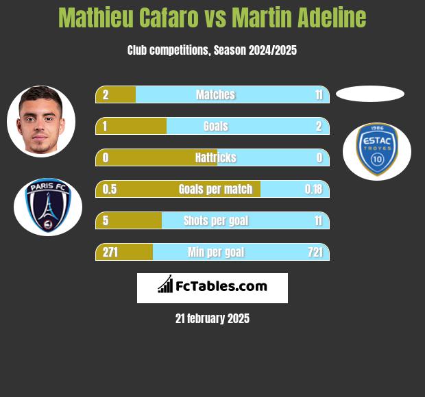 Mathieu Cafaro vs Martin Adeline h2h player stats