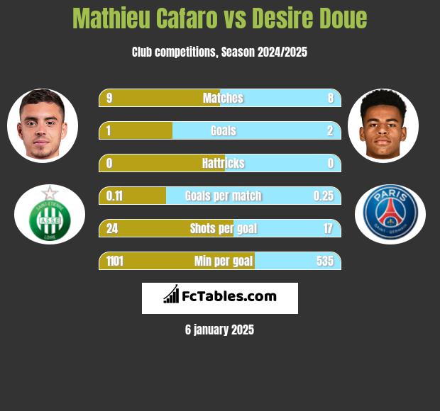 Mathieu Cafaro vs Desire Doue h2h player stats