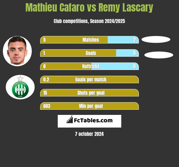 Mathieu Cafaro vs Remy Lascary h2h player stats