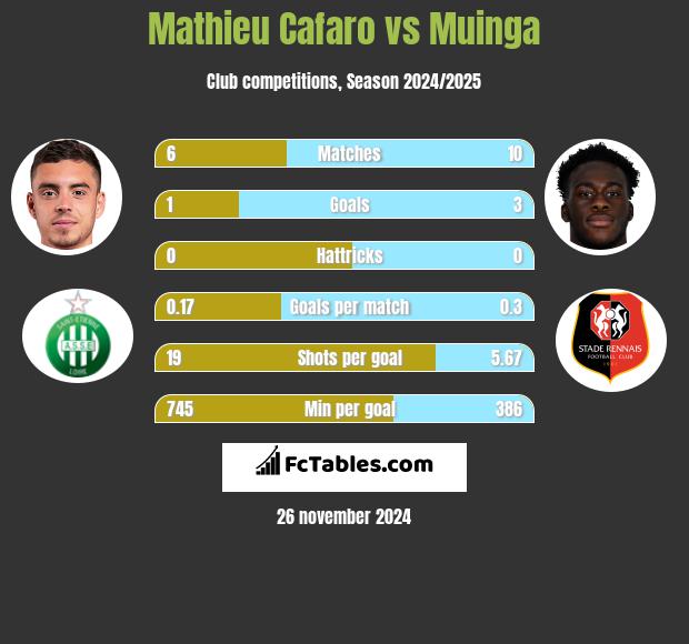 Mathieu Cafaro vs Muinga h2h player stats