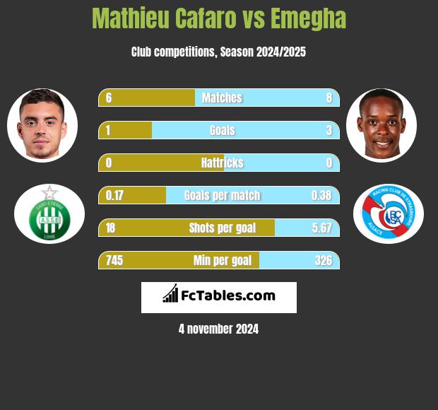 Mathieu Cafaro vs Emegha h2h player stats