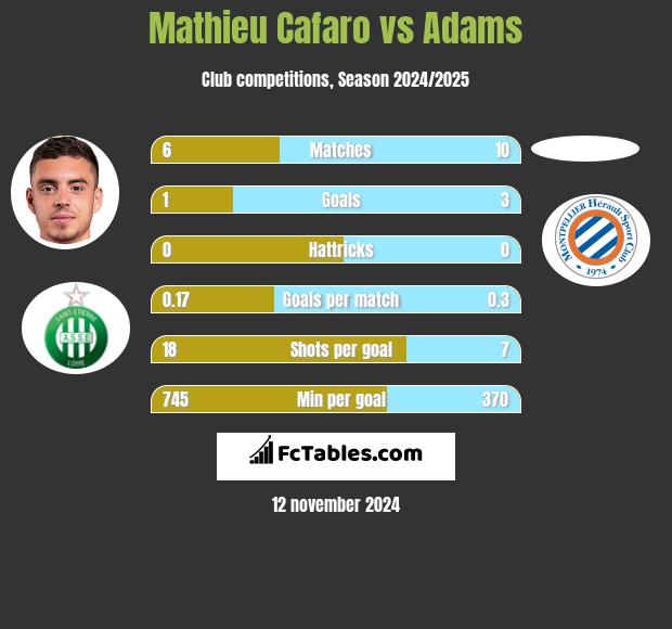 Mathieu Cafaro vs Adams h2h player stats