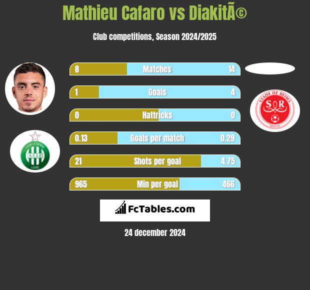 Mathieu Cafaro vs DiakitÃ© h2h player stats