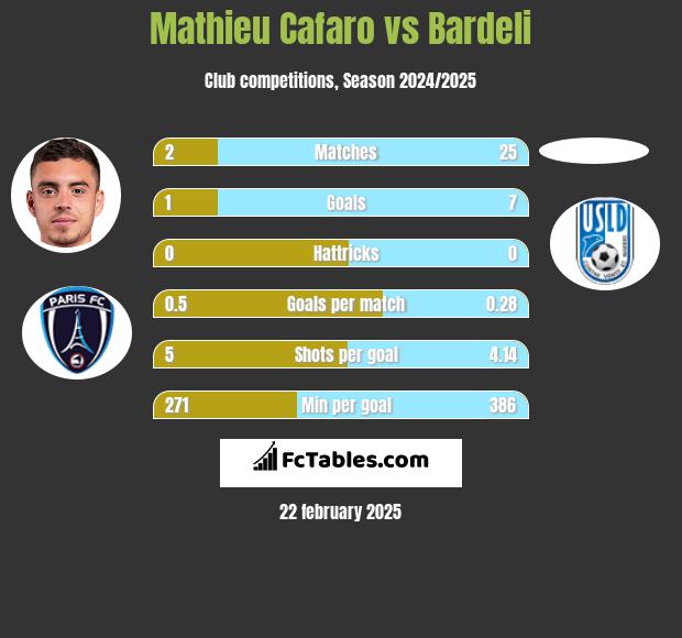 Mathieu Cafaro vs Bardeli h2h player stats